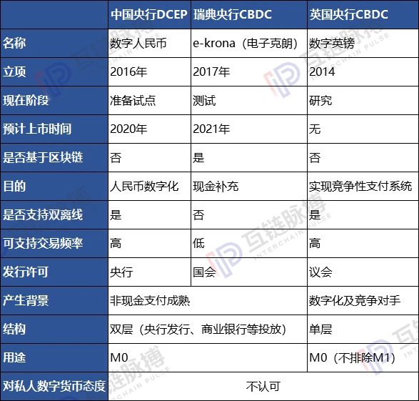 英国数字货币打算“抛弃”区块链，和中国数字货币还有哪些异同