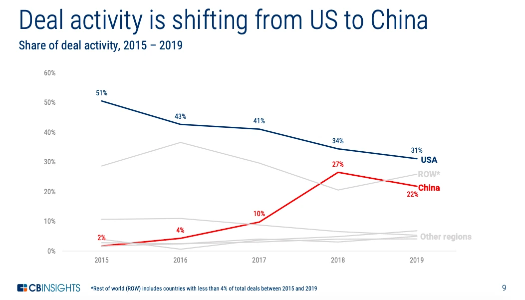 星球前线｜2019年融资报告：DeFi取代ICO，融资重心向中国转移