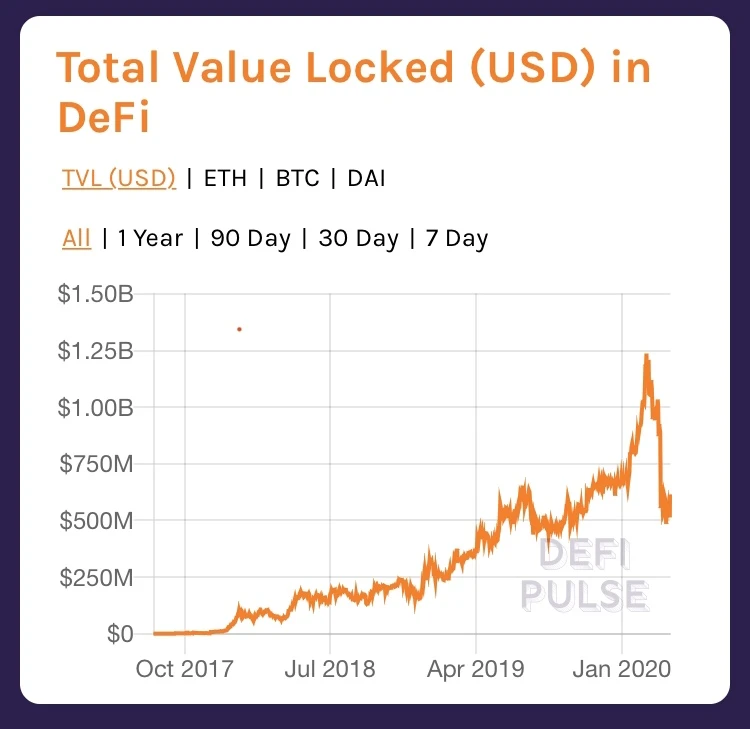 星球前线｜2019年融资报告：DeFi取代ICO，融资重心向中国转移