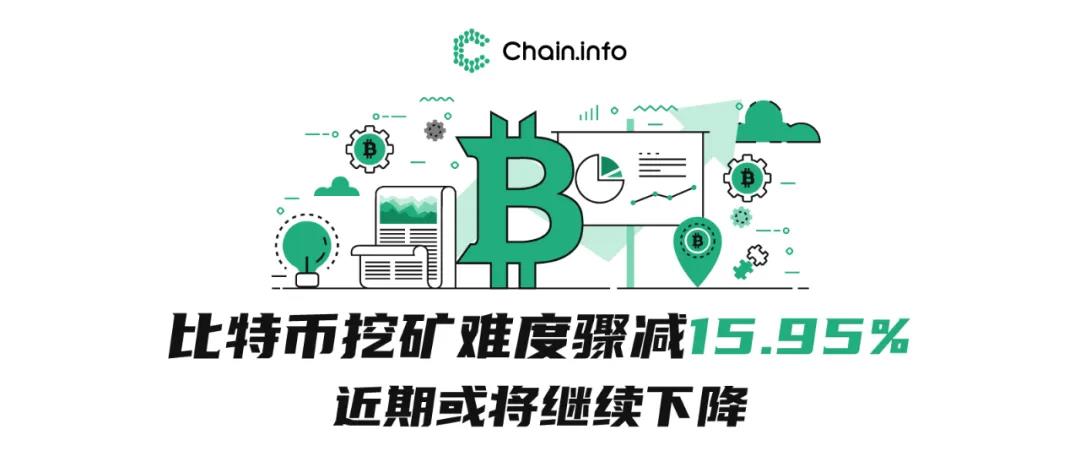 比特币挖矿难度骤减15.95%，近期或将继续下降