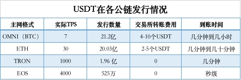 USDT六天增发100亿，熊市环境下，稳定币成最大赢家