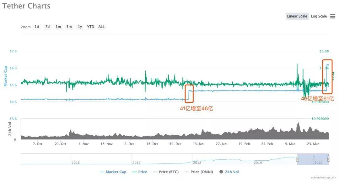 Tether无限印钞USDT，币市最大的雷何时爆发？