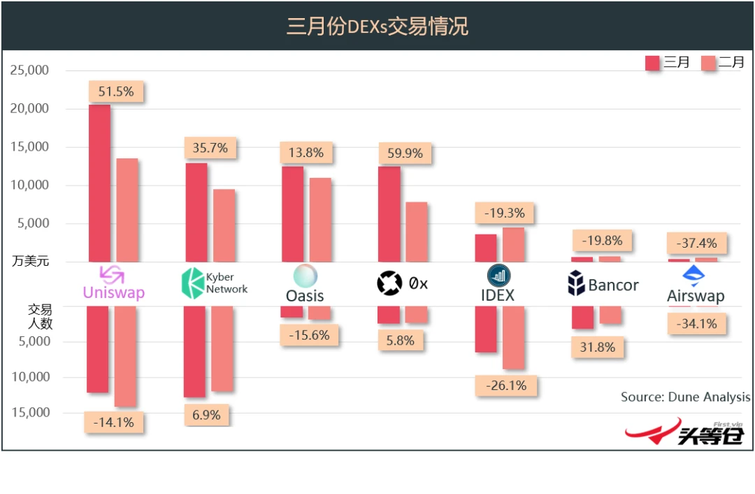 三月份DEX重大进展总结