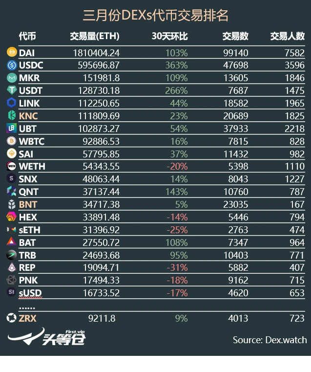 三月份DEX重大进展总结