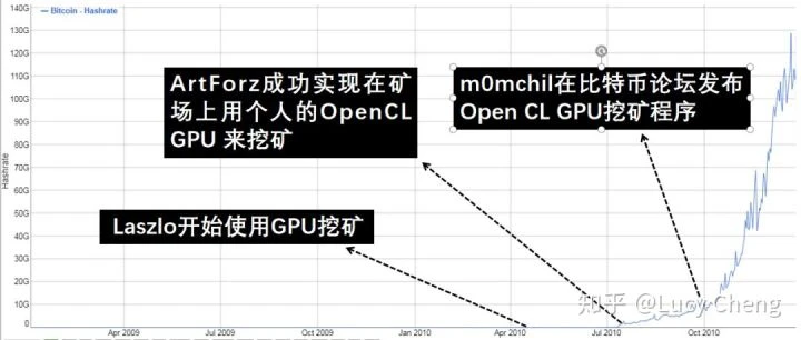比特币秘史（四十八）：最先采用GPU矿机的比特币矿工