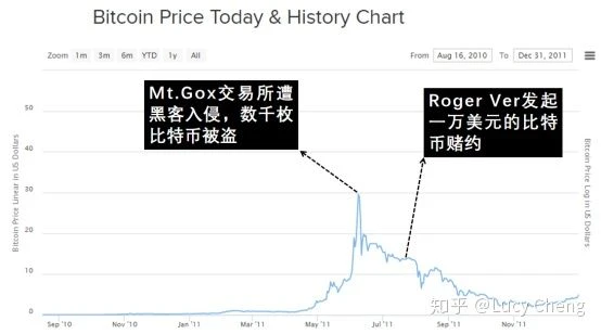 比特币秘史（五十一）：比特币百倍赌约始末