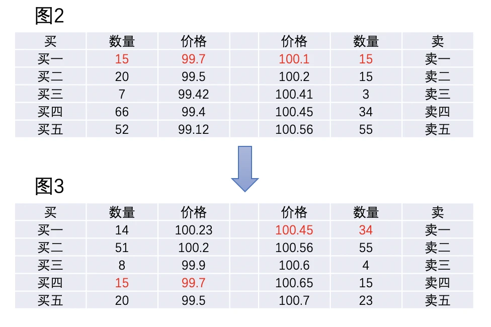 订单簿中的“闪电猎手”：高频交易策略详解
