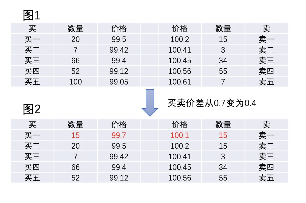 订单簿中的“闪电猎手”：高频交易策略详解