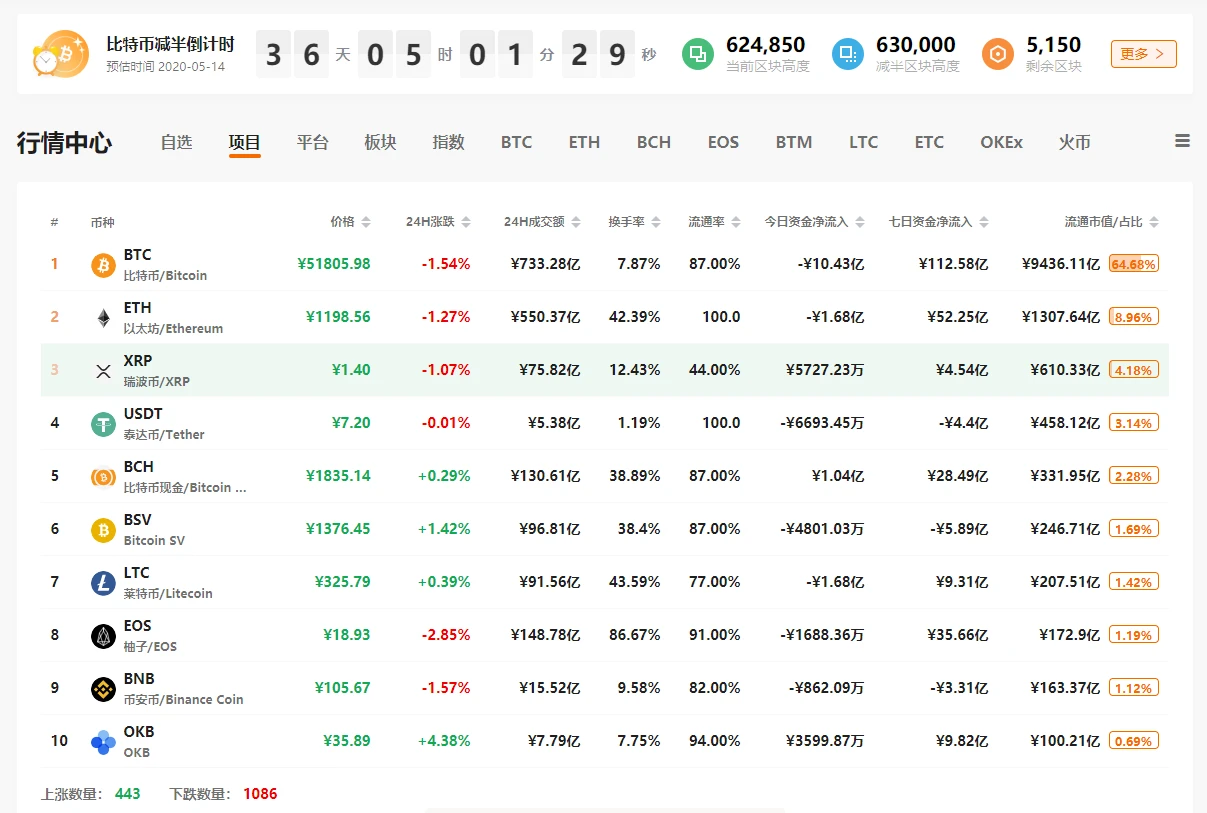 行情分析：BCH、BSV先于BTC减半，矿工如何反应？