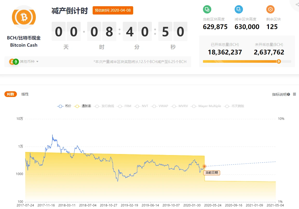 行情分析：BCH、BSV先于BTC减半，矿工如何反应？