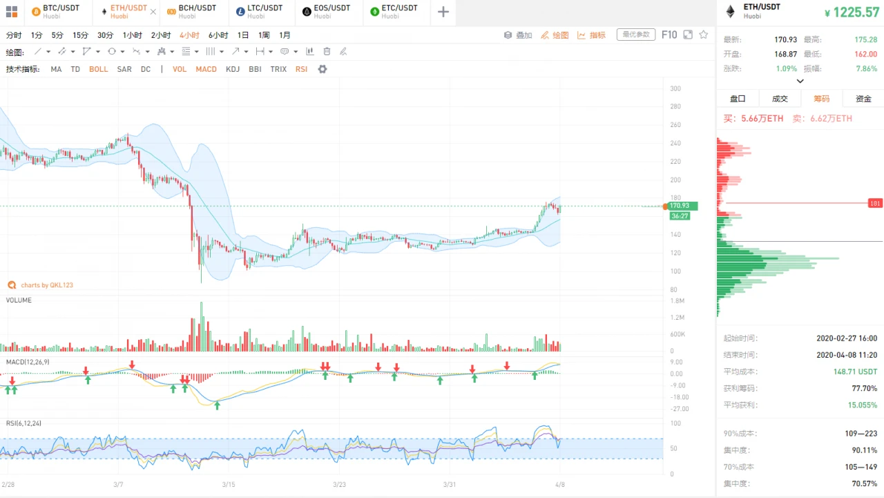 行情分析：BCH、BSV先于BTC减半，矿工如何反应？