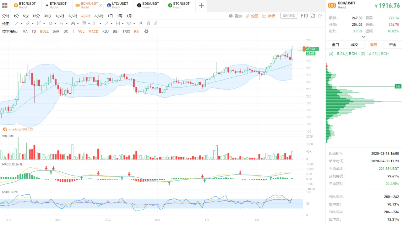 行情分析：BCH、BSV先于BTC减半，矿工如何反应？