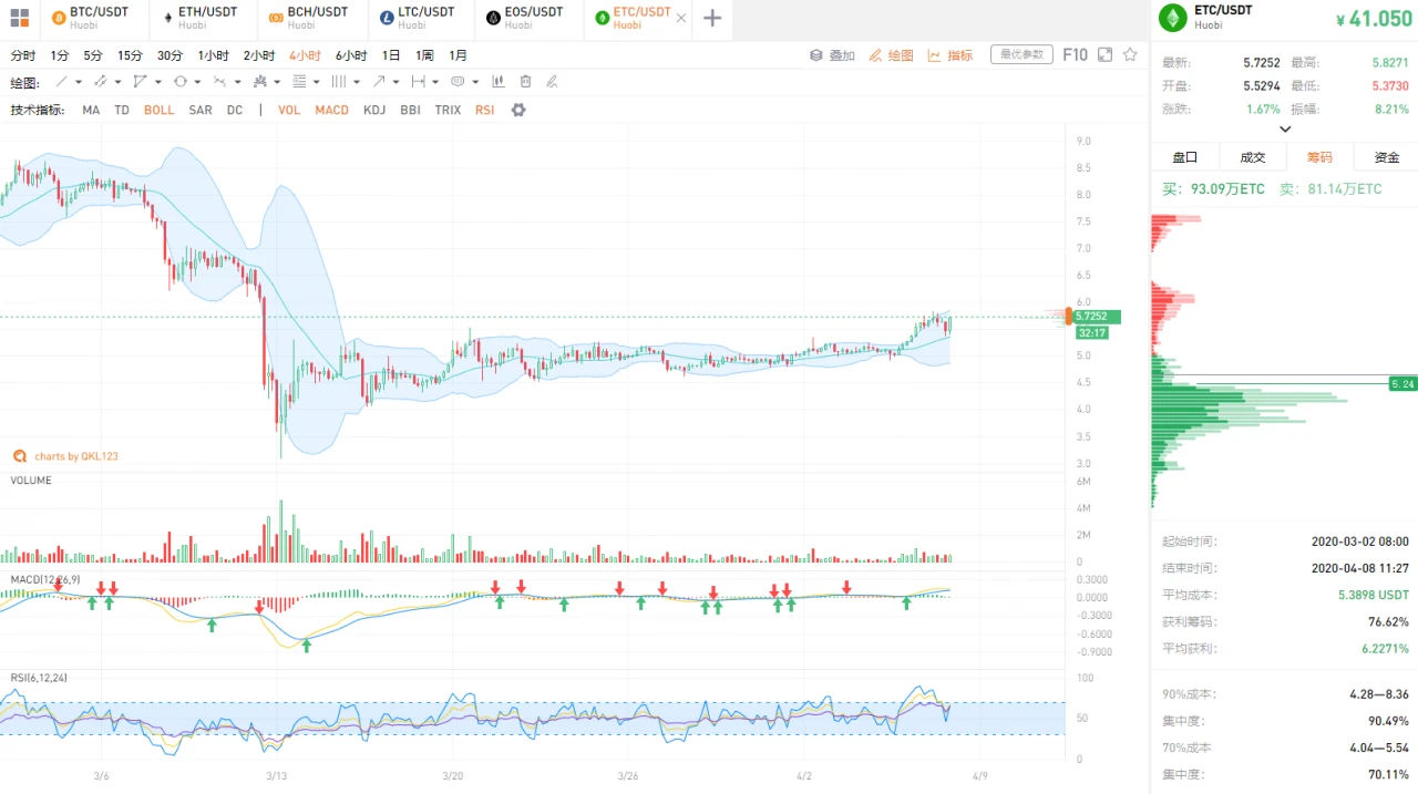 行情分析：BCH、BSV先于BTC减半，矿工如何反应？