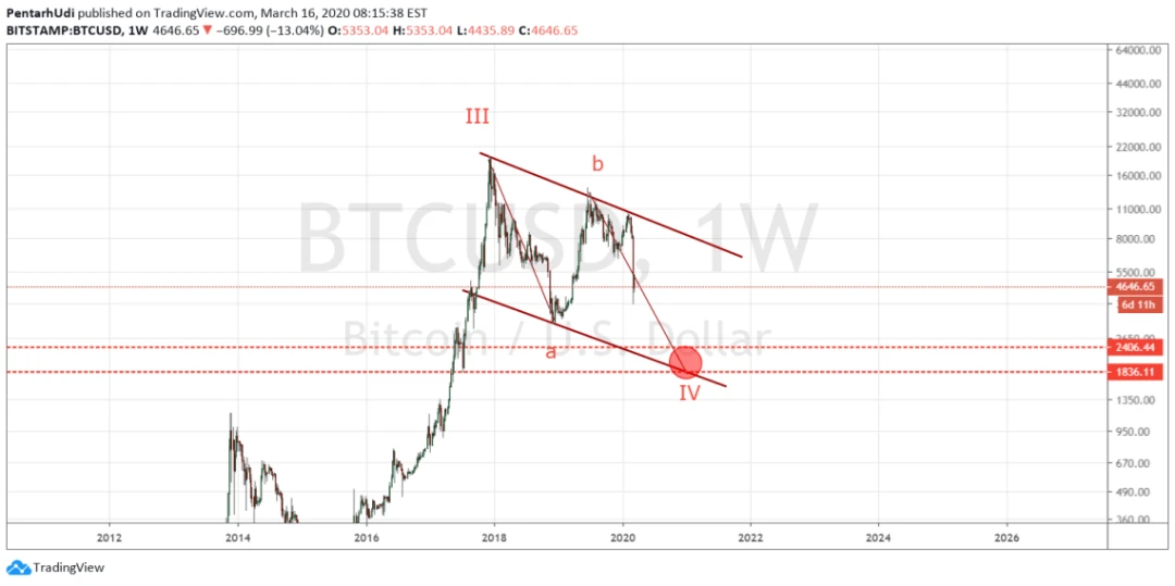BTC减半在即，加密市场未来会有怎样的表现？