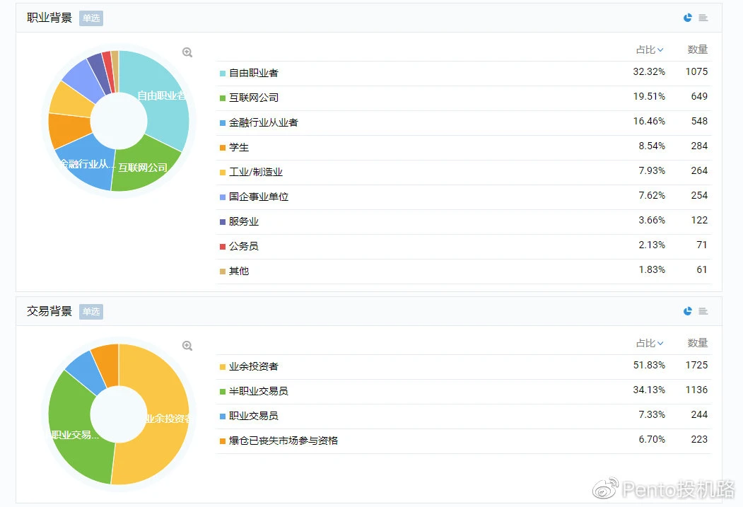 一次交易员选拔曝光的币圈现状：42.4%投资者资产低于0.5BTC，3年以上“老韭菜”占比不到14%