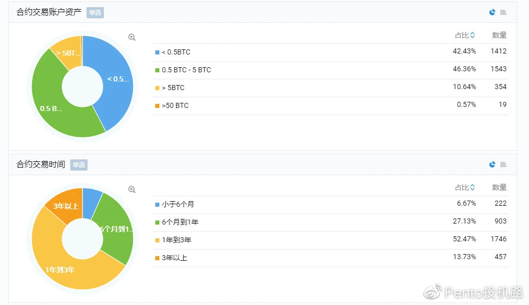 一次交易员选拔曝光的币圈现状：42.4%投资者资产低于0.5BTC，3年以上“老韭菜”占比不到14%