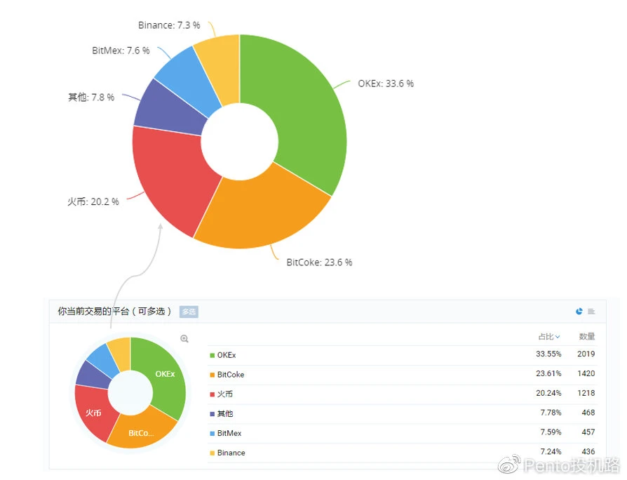 一次交易员选拔曝光的币圈现状：42.4%投资者资产低于0.5BTC，3年以上“老韭菜”占比不到14%