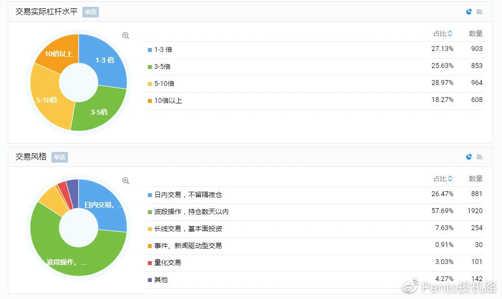 一次交易员选拔曝光的币圈现状：42.4%投资者资产低于0.5BTC，3年以上“老韭菜”占比不到14%