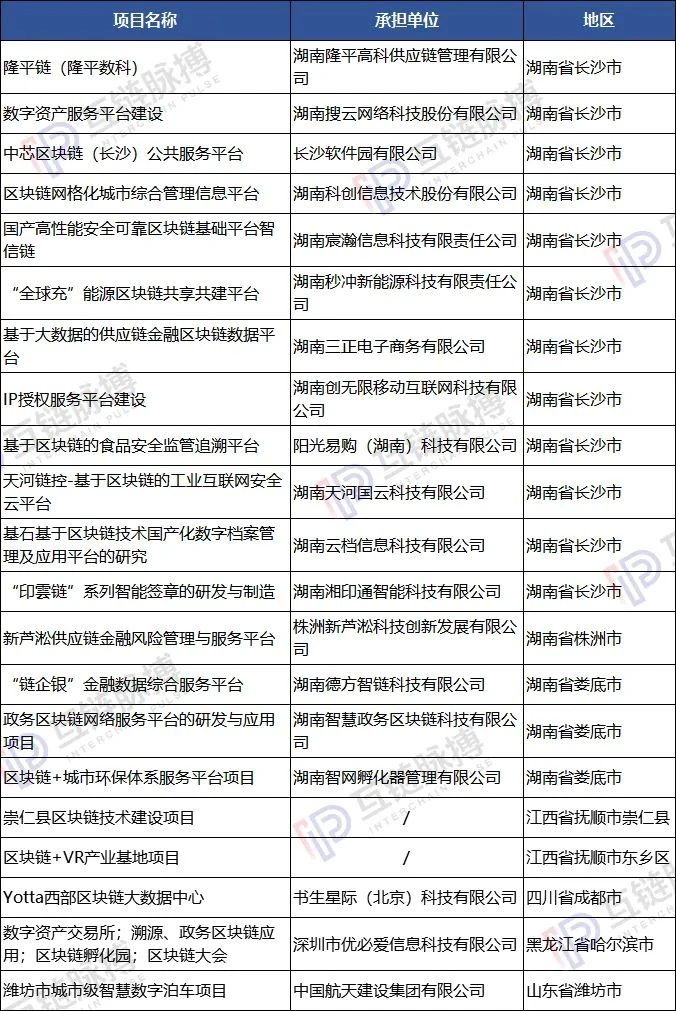 7省市2020年重点建设项目涉及区块链，数十亿资金助力产业发展