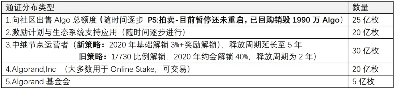 Algorand投资分析研究万字报告 | 2020 Q1