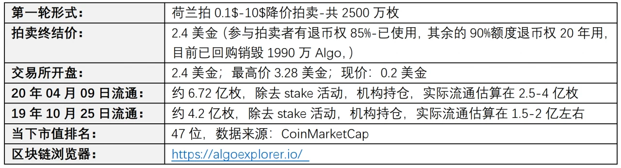 Algorand投资分析研究万字报告 | 2020 Q1