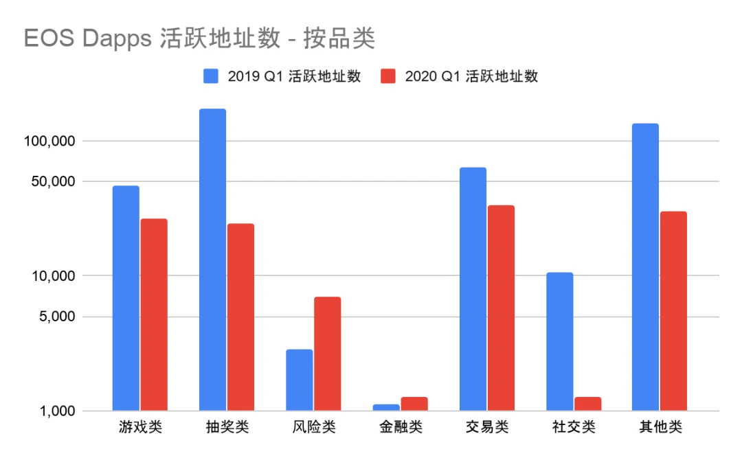 2020年第一季度Dapp市场报告