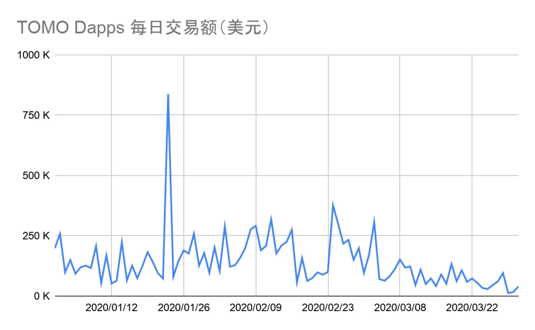 2020年第一季度Dapp市场报告