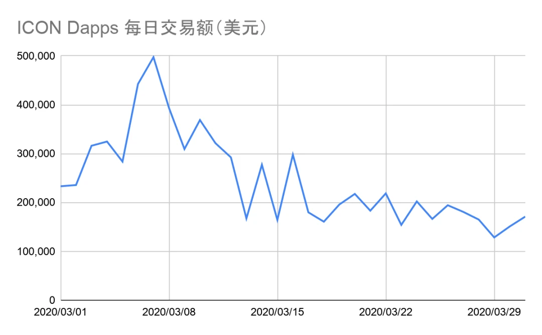 2020年第一季度Dapp市场报告