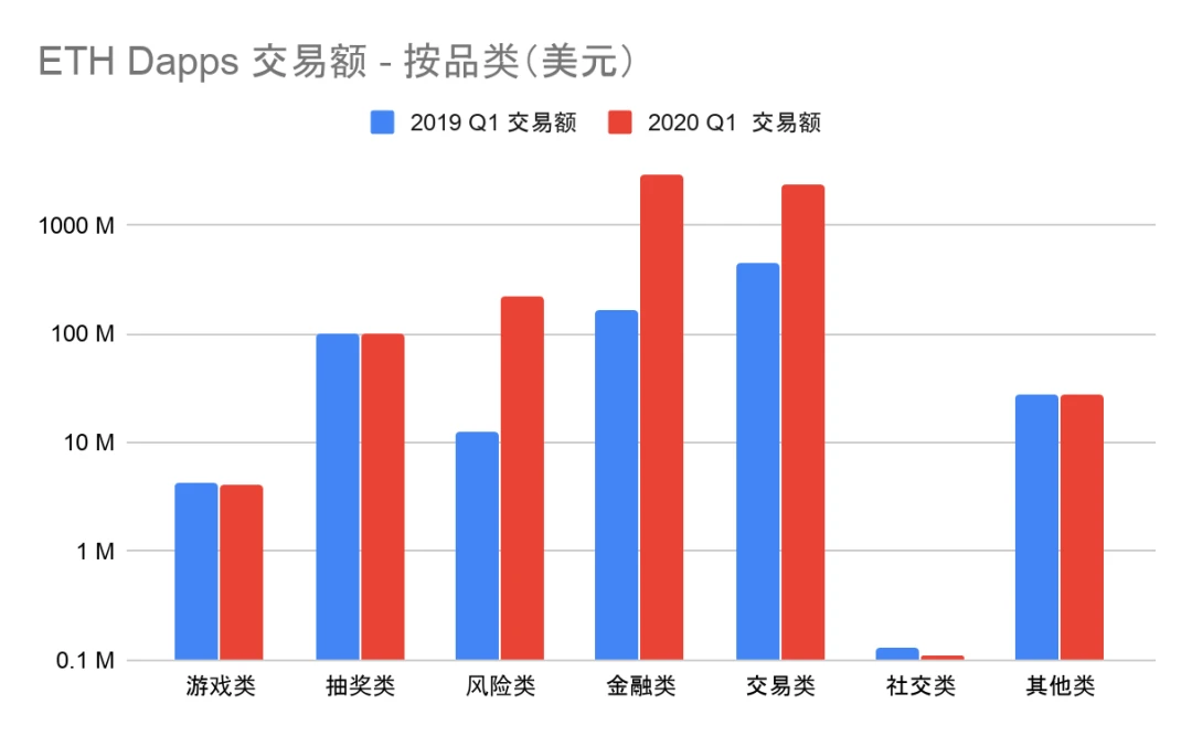 2020年第一季度Dapp市场报告