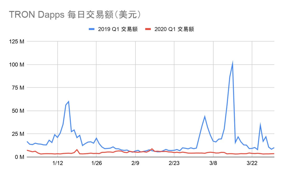 2020年第一季度Dapp市场报告