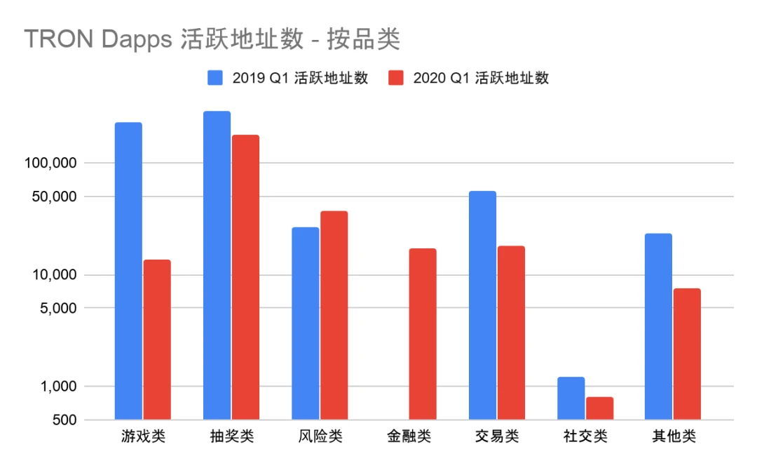 2020年第一季度Dapp市场报告