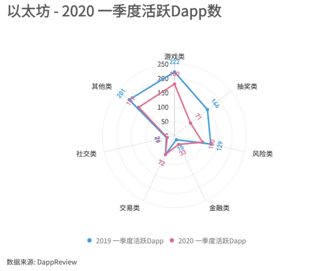 2020年第一季度Dapp市场报告