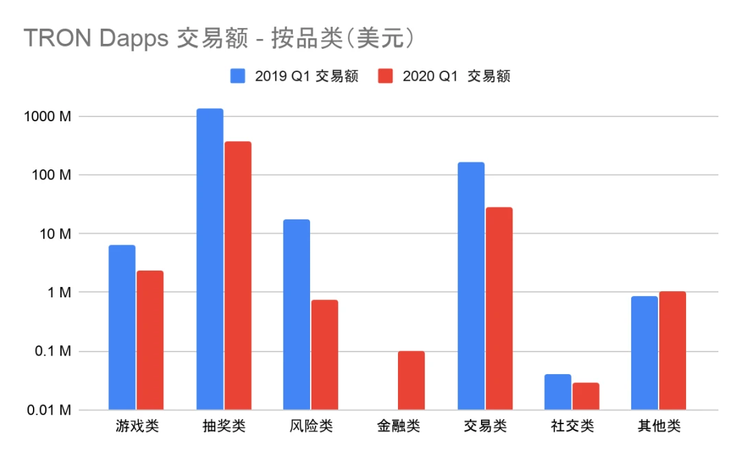 2020年第一季度Dapp市场报告