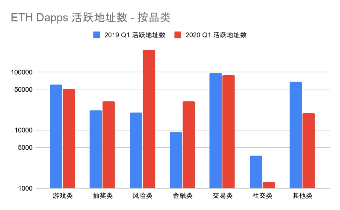 2020年第一季度Dapp市场报告