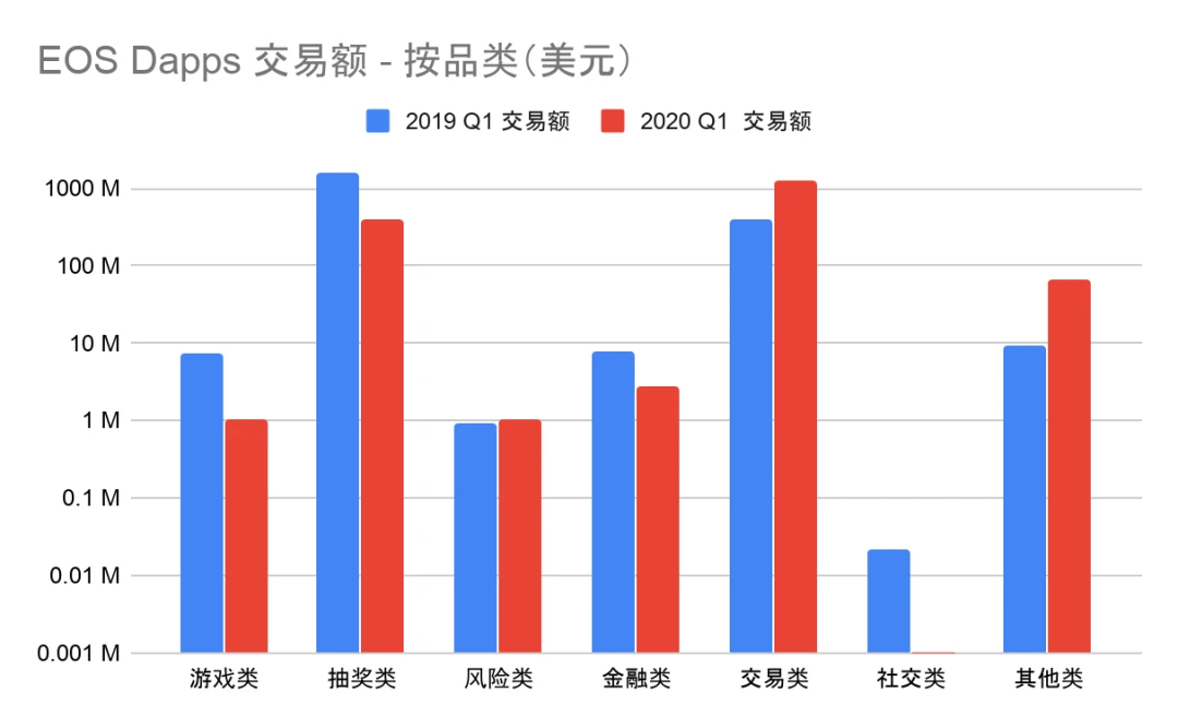 2020年第一季度Dapp市场报告