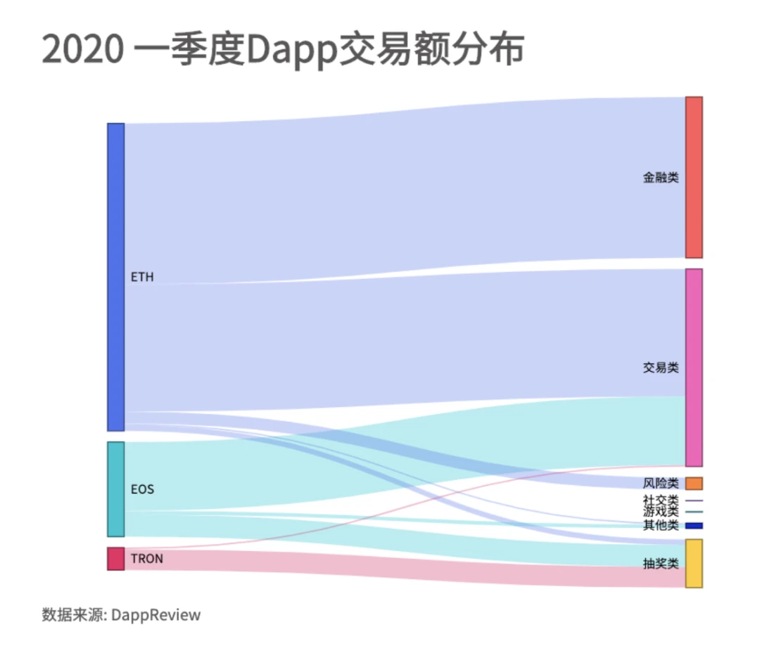 2020年第一季度Dapp市场报告