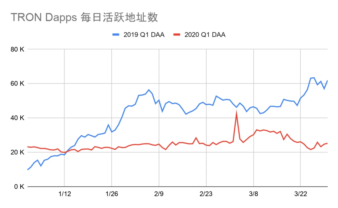 2020年第一季度Dapp市场报告