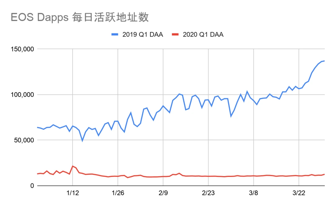 2020年第一季度Dapp市场报告