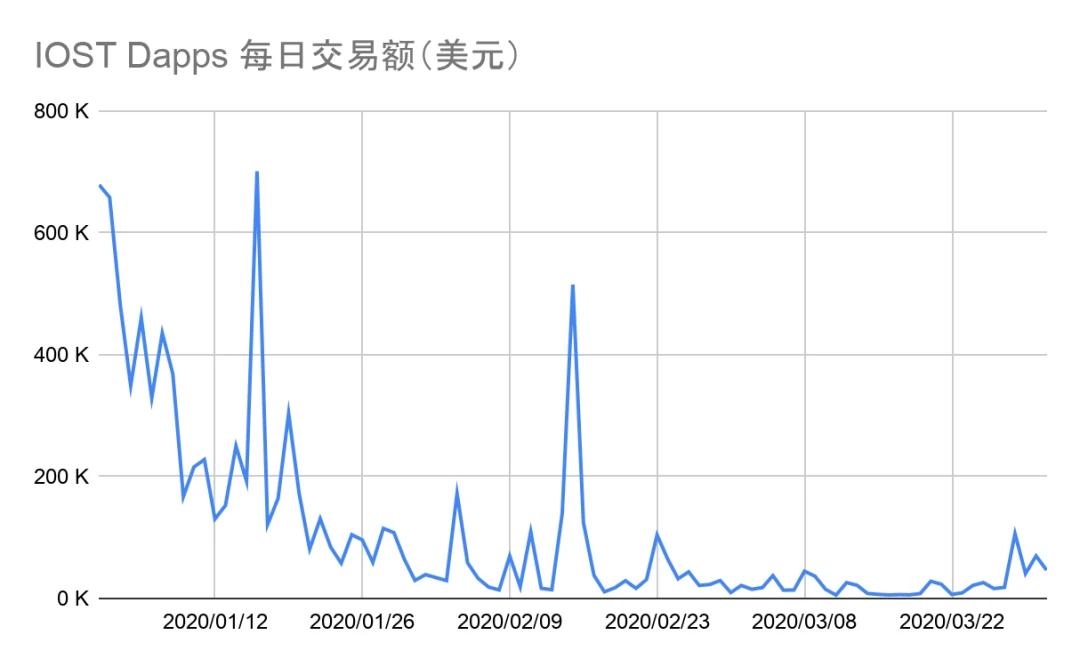 2020年第一季度Dapp市场报告