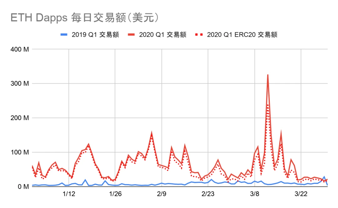 2020年第一季度Dapp市场报告