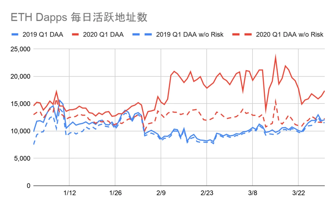 2020年第一季度Dapp市场报告