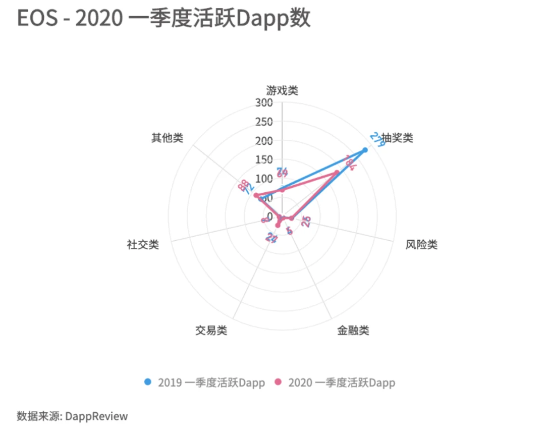 2020年第一季度Dapp市场报告