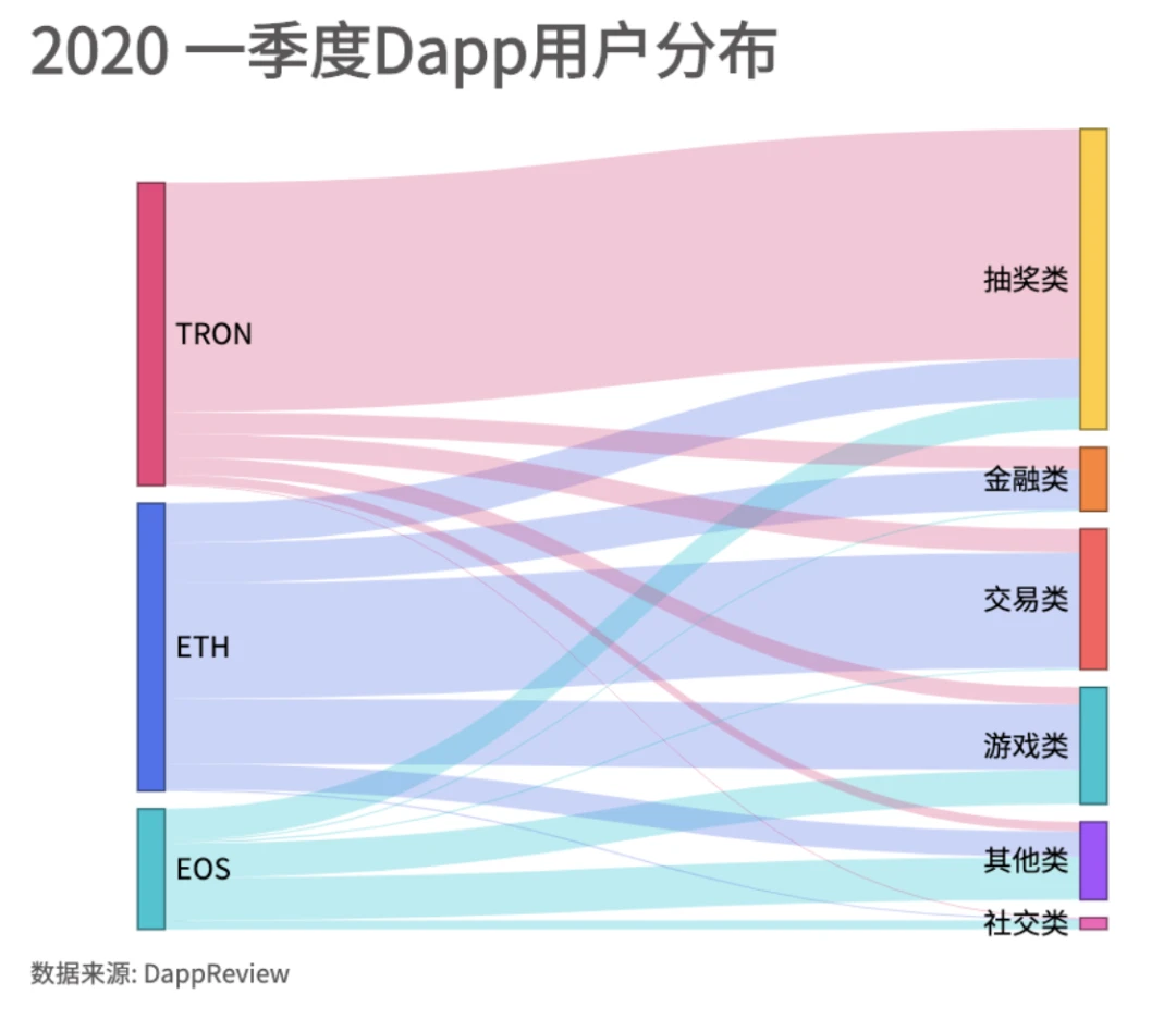 2020年第一季度Dapp市场报告