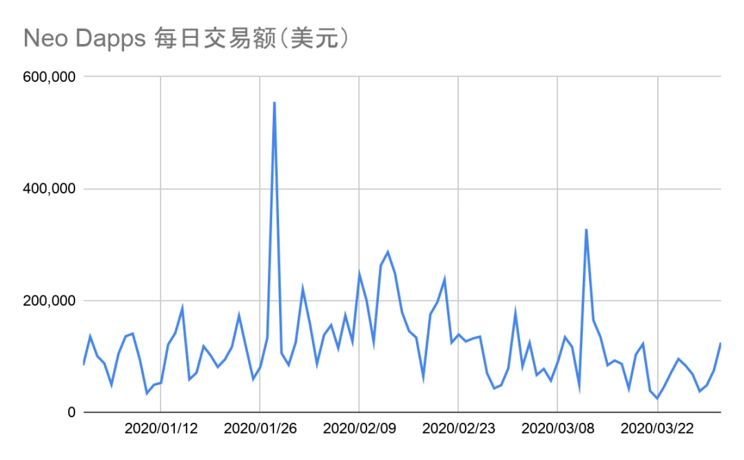 2020年第一季度Dapp市场报告