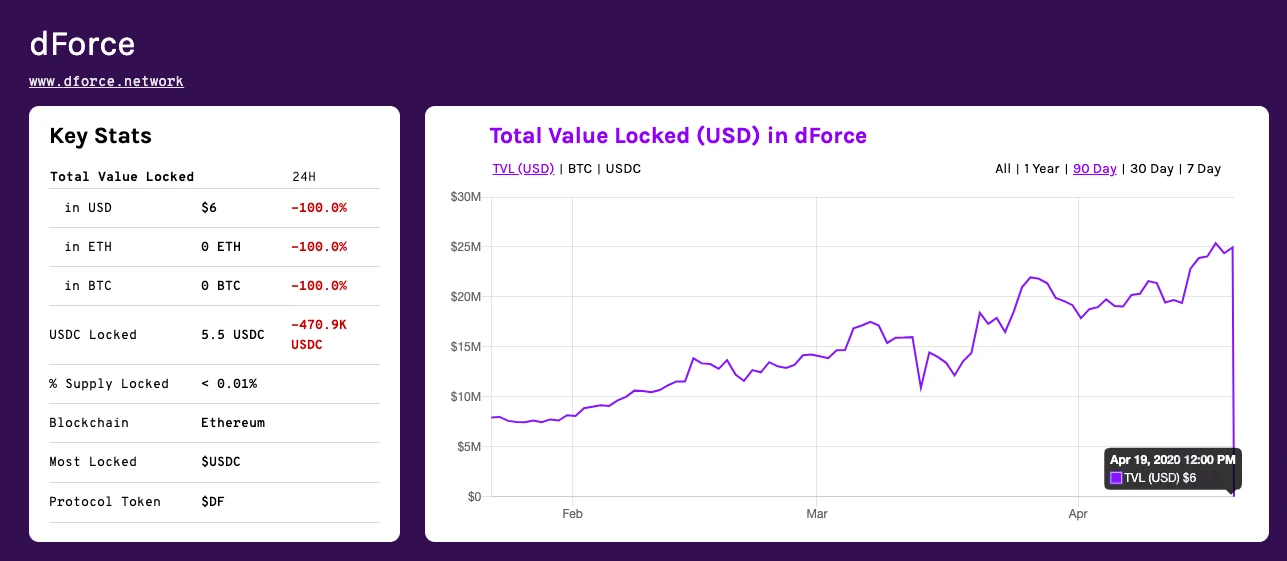 星球前线｜Lendf.Me遭攻击，dForce锁仓价值暴跌至6美元