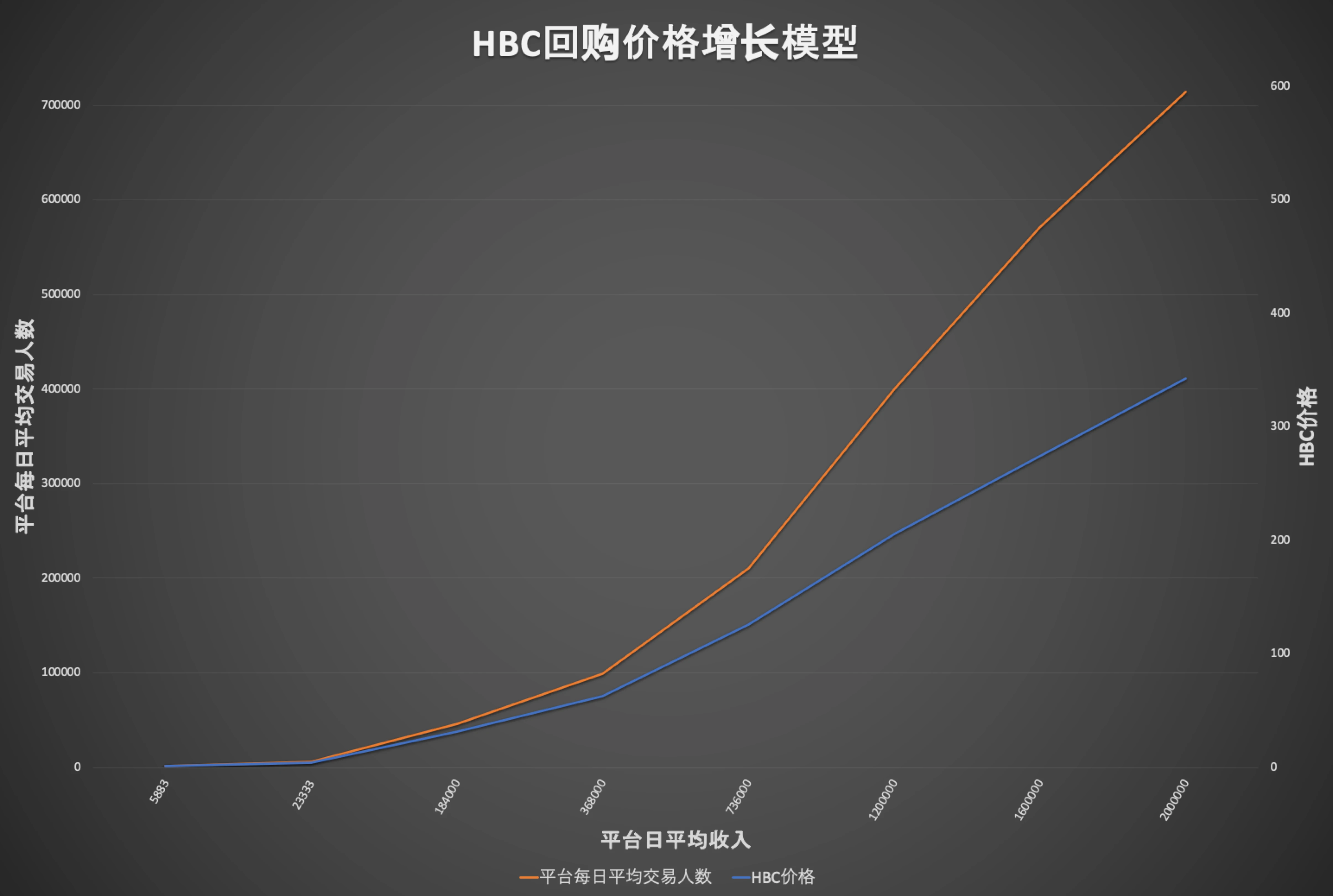 巨建华揭秘HBTC每日10倍PE回购HBC的创新玩法