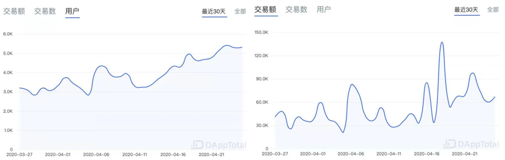 ETH周报 | 资金净流入再创年内新高；以太坊2.0验证者数量增加（4.20-4.26）