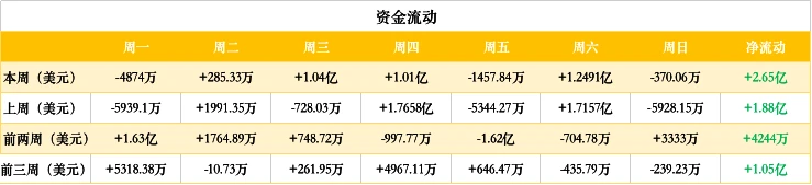 ETH周报 | 资金净流入再创年内新高；以太坊2.0验证者数量增加（4.20-4.26）