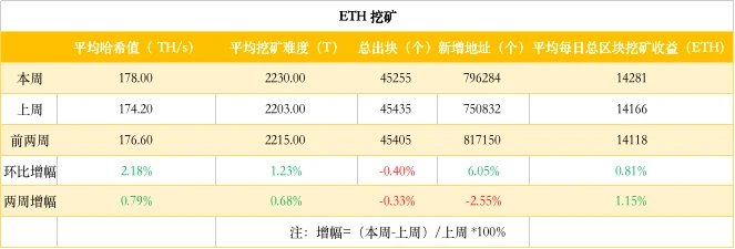 ETH周报 | 资金净流入再创年内新高；以太坊2.0验证者数量增加（4.20-4.26）