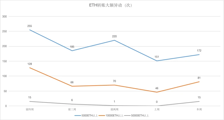 ETH周报 | 资金净流入再创年内新高；以太坊2.0验证者数量增加（4.20-4.26）